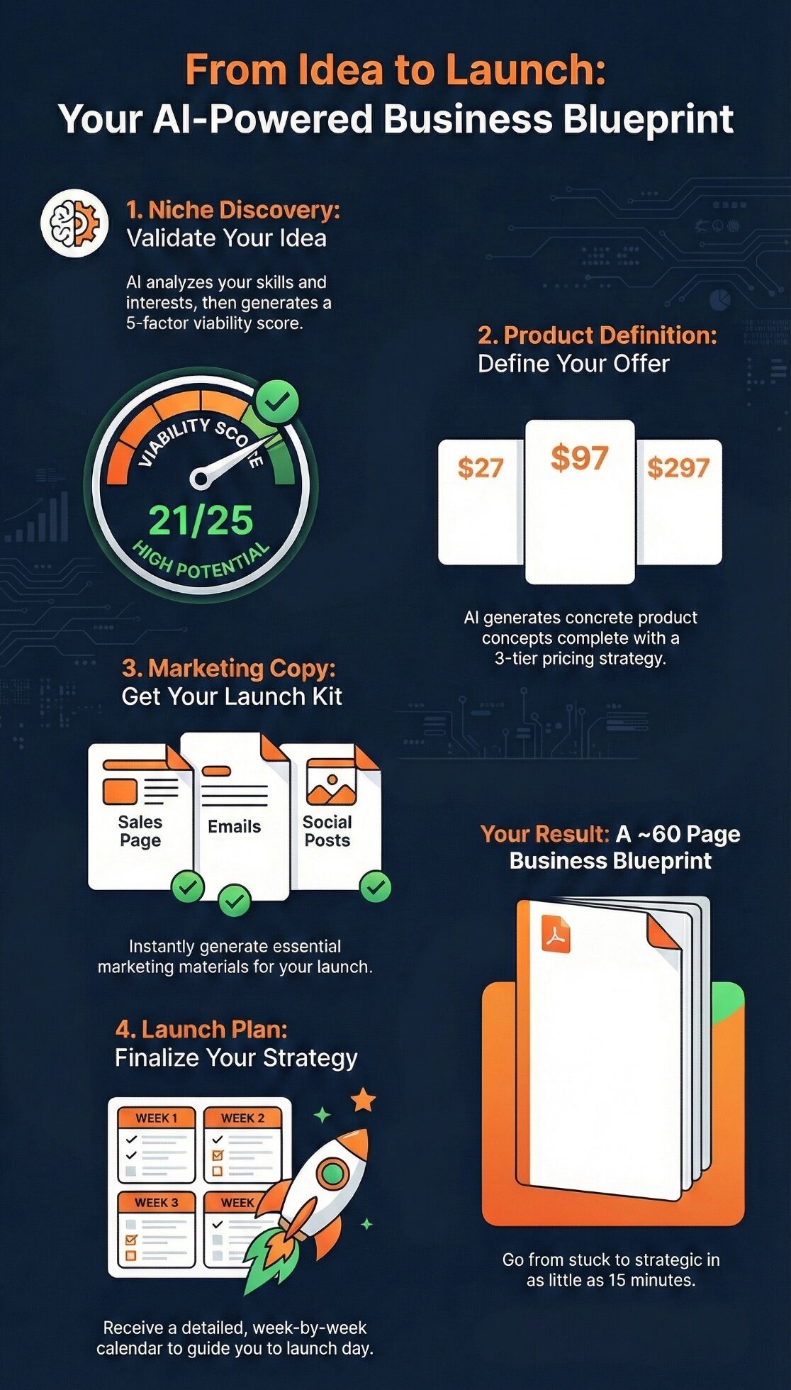 From Idea to Launch: Your AI-Powered Business Blueprint - 4 steps showing Niche Discovery, Product Definition, Marketing Copy, and Launch Plan leading to a ~60 Page Business Blueprint