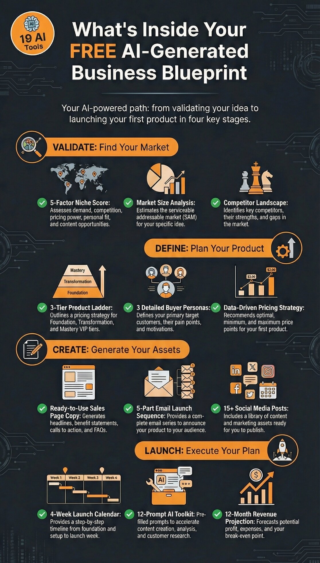 What's Inside Your FREE AI-Generated Business Blueprint - Detailed breakdown of all 12 deliverables across Validate, Define, Create, and Launch stages